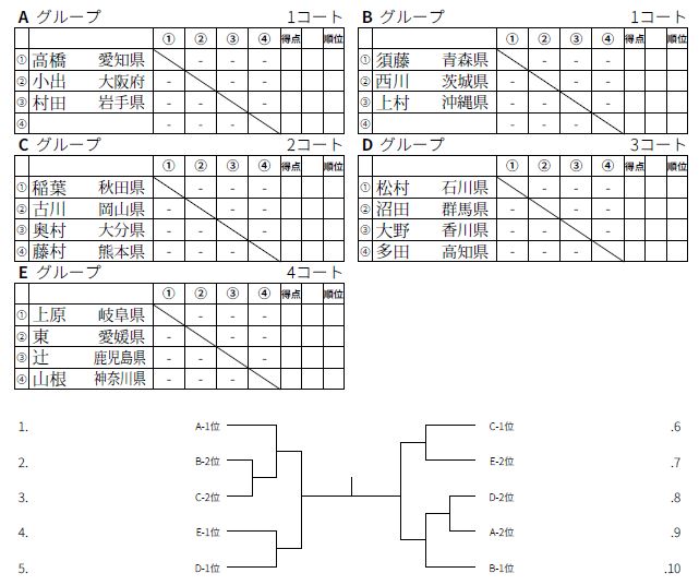 8 チーム 総 当たり トップ 4 コート